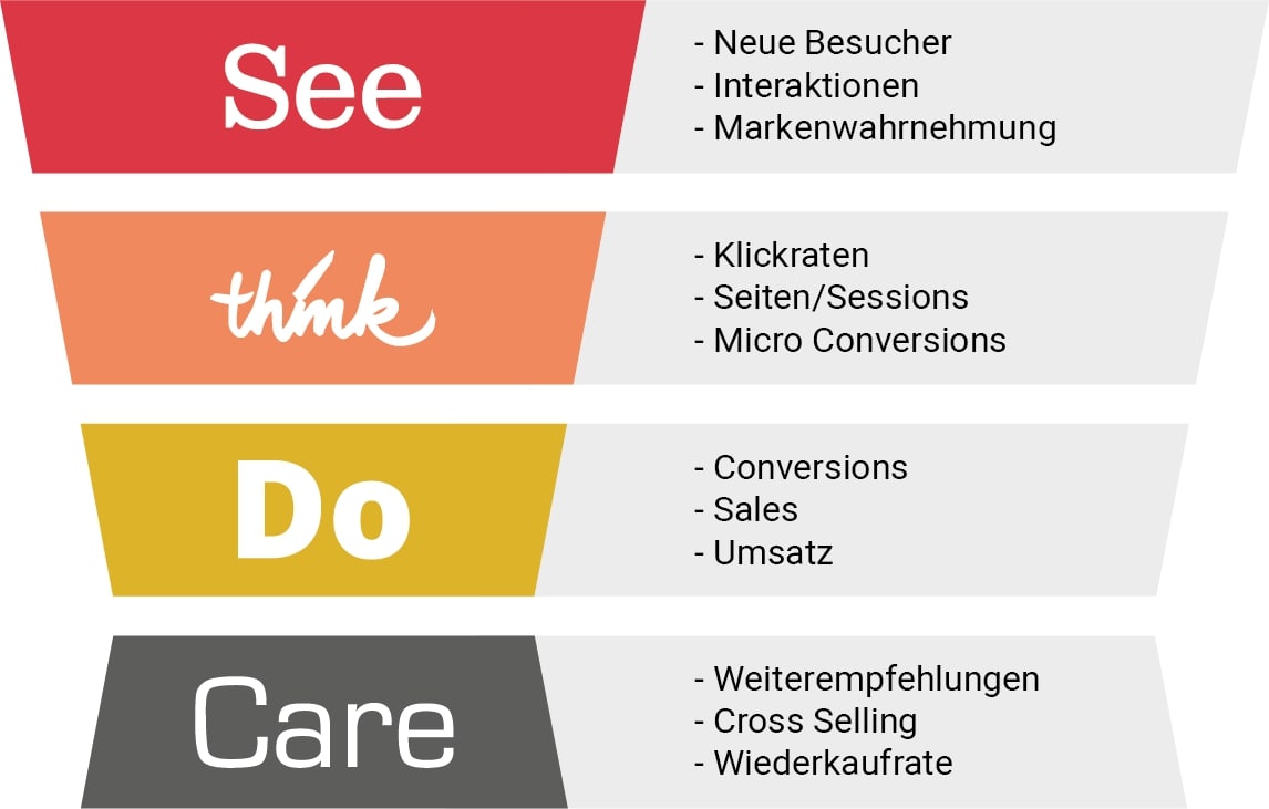 SEE-THINK-DO-CARE Phasen im Funnel